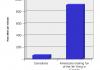 How often "eh" is said