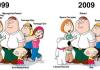Family Guy Past & Present