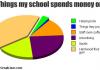 School budget