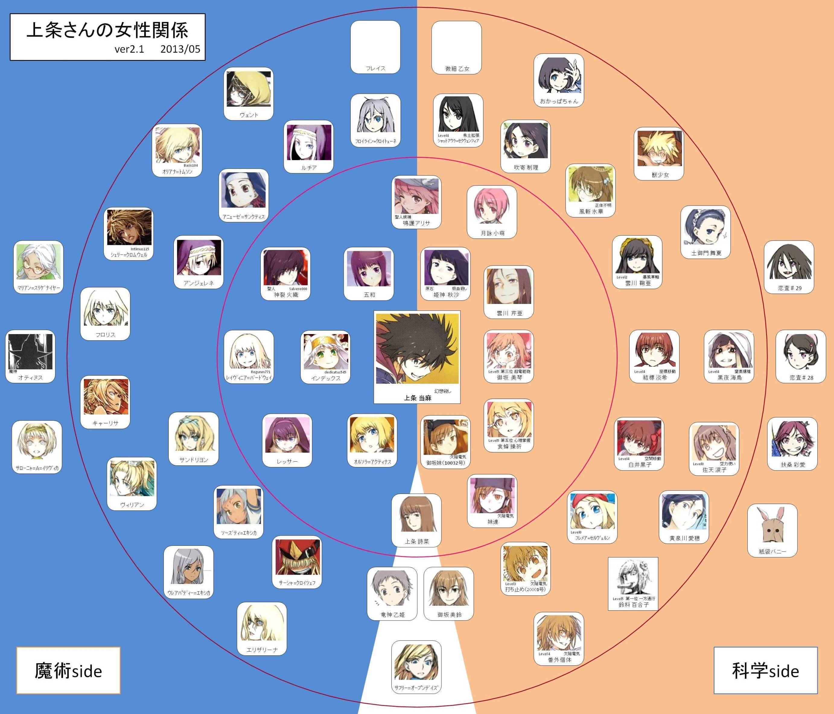 Index Is Older Than Misaka Added By Nightt At Anime Manga Dubbed Anime Shows Anime Games Anime Art Mango