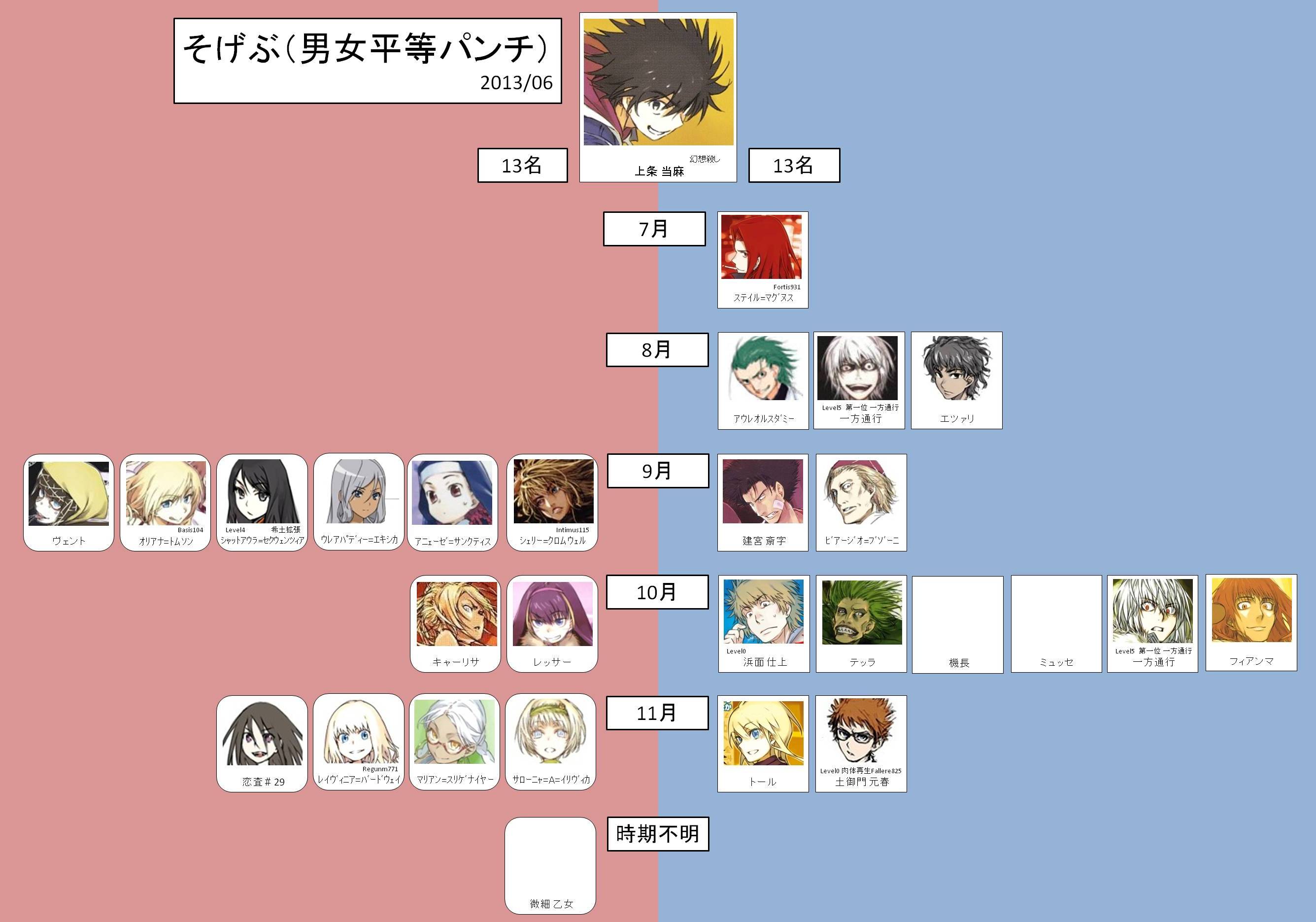 If You Ll Consult The Chart Of People Touma Has Punched Added By Emiyashirou At Pat Down