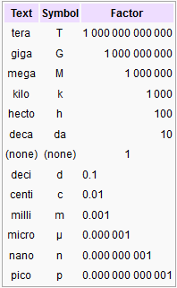 Centi means one hundredTH. Hecto means 100 - #120653397 added by ...